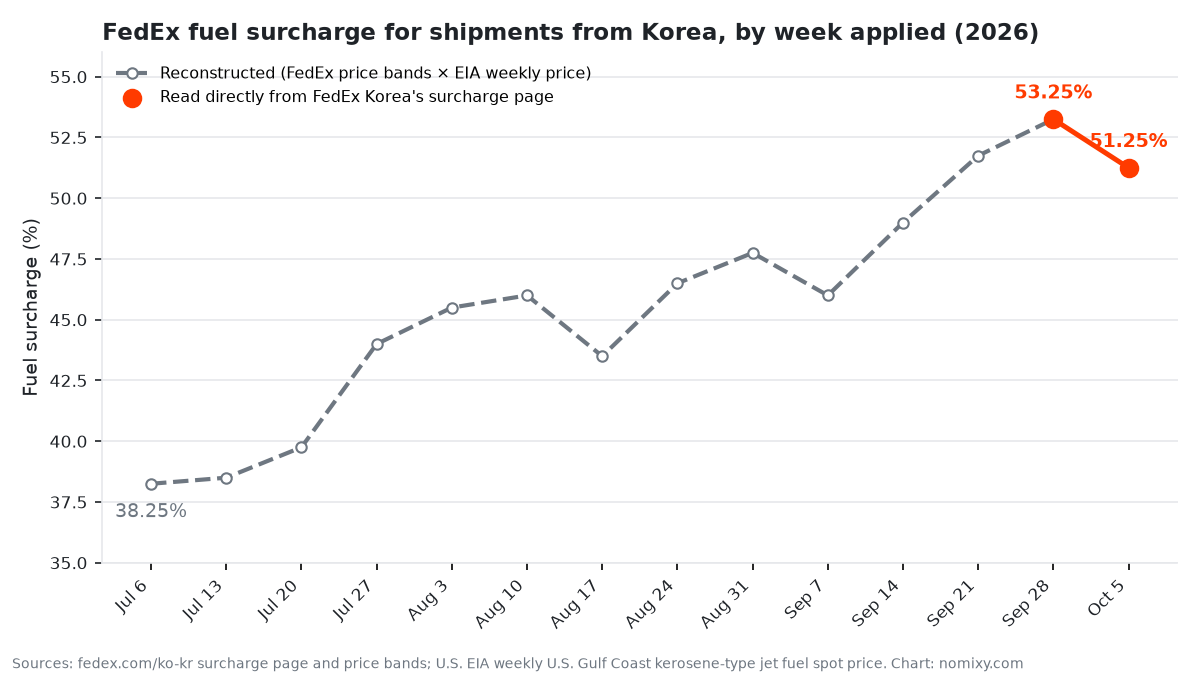 FedEx Fuel Surcharge From Korea, July&ndash;October 2026: How It&rsquo;s Set and How I Track It