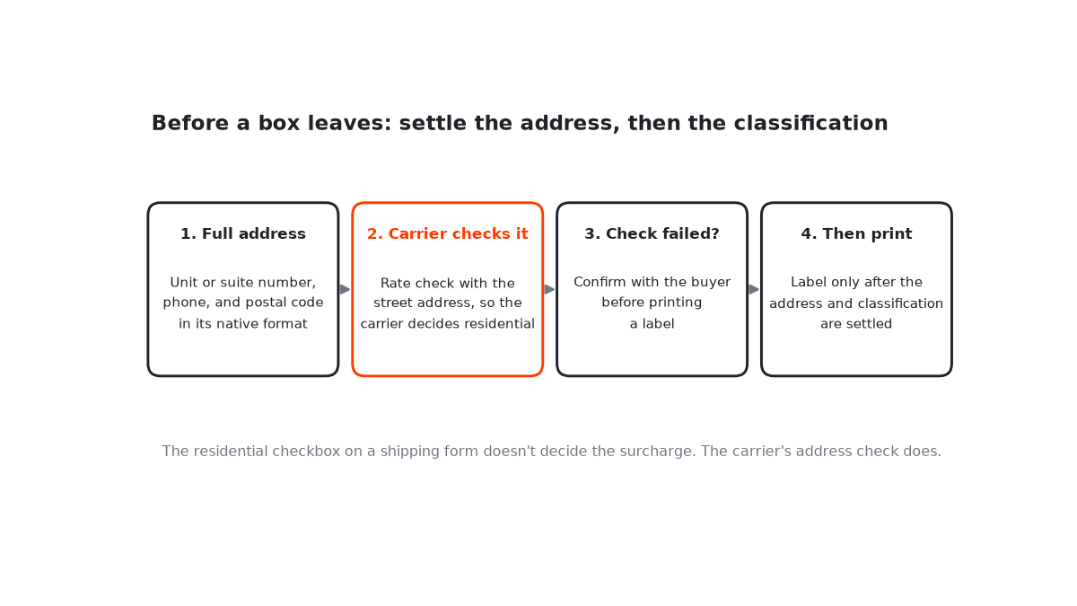Getting International Shipping Addresses Right: Romanization, Validation, and the Residential Flag