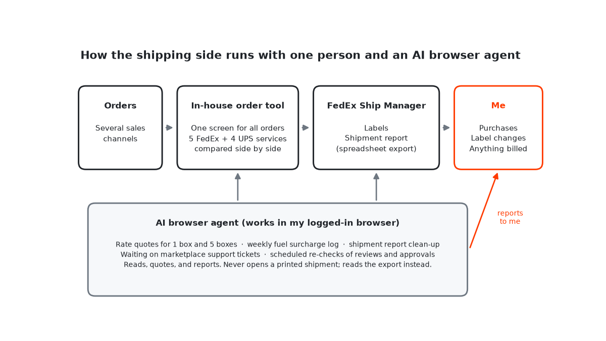 How I Run International Shipping Alone With an AI Browser Agent
